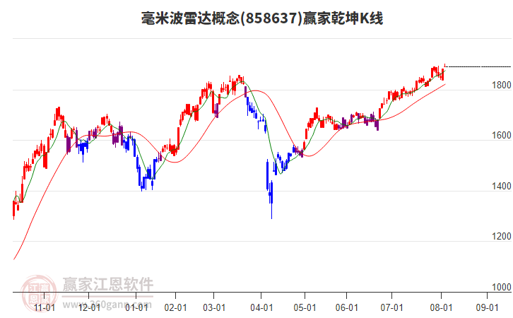 858637毫米波雷達(dá)贏家乾坤K線工具 858637毫米波雷達(dá)贏家乾坤K線工具