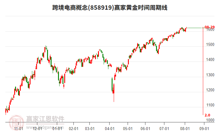 跨境電商概念板塊黃金時(shí)間周期線工具 跨境電商概念板塊黃金時(shí)間周期線工具