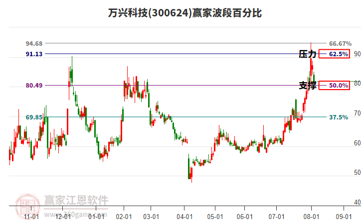 萬興科技 萬興科技