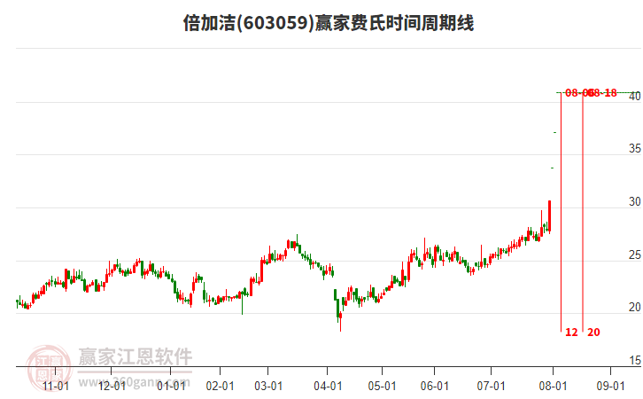 603059倍加潔費(fèi)氏時(shí)間周期線工具 603059倍加潔費(fèi)氏時(shí)間周期線工具