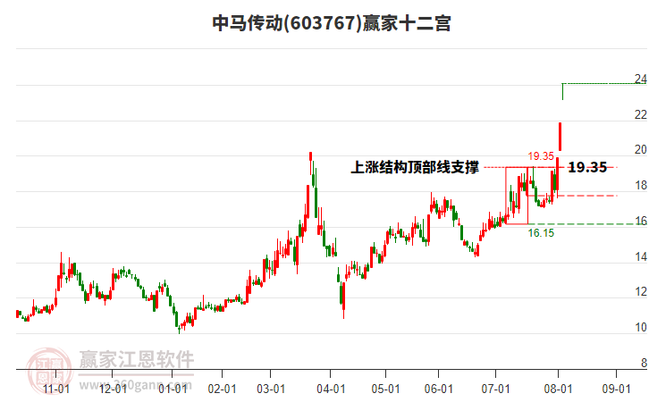 603767中馬傳動贏家十二宮工具 603767中馬傳動贏家十二宮工具