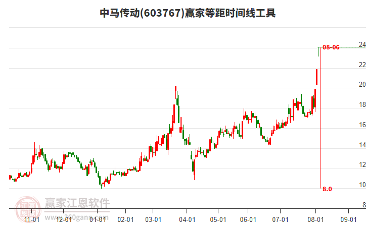 当天中马传动涨停分析，目前处于多头趋势