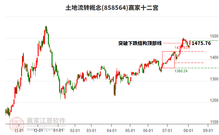 858564土地流轉(zhuǎn)贏家十二宮工具