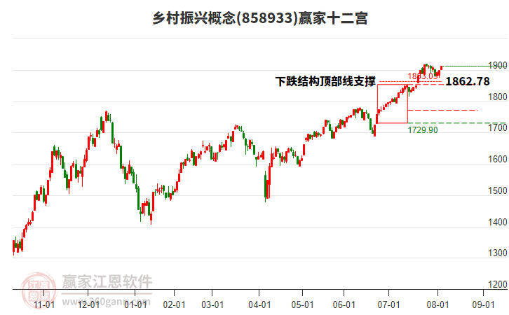 858933鄉(xiāng)村振興贏家十二宮工具