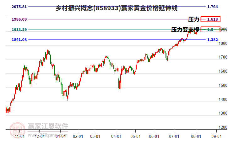 鄉(xiāng)村振興概念板塊黃金價格延伸線工具