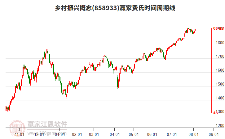 鄉(xiāng)村振興概念板塊費(fèi)氏時間周期線工具