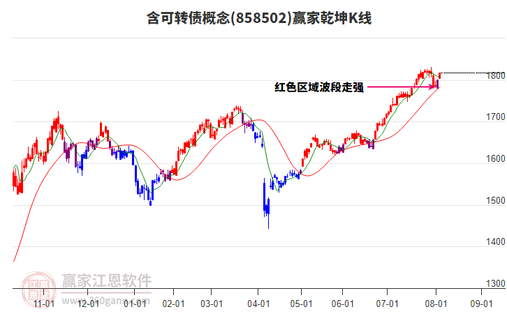 858502含可轉(zhuǎn)債贏家乾坤K線工具