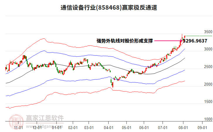858468通信設(shè)備贏家極反通道工具