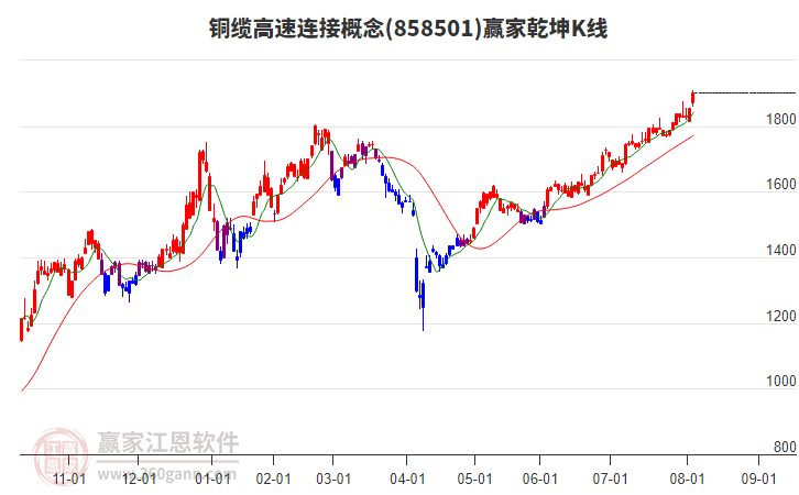 858501銅纜高速連接贏家乾坤K線工具