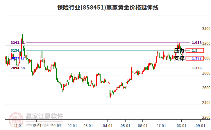 保險(xiǎn)行業(yè)黃金價(jià)格延伸線工具 保險(xiǎn)行業(yè)黃金價(jià)格延伸線工具