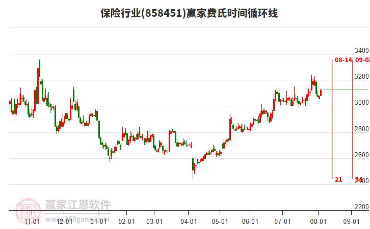 保險(xiǎn)行業(yè)費(fèi)氏時(shí)間循環(huán)線工具 保險(xiǎn)行業(yè)費(fèi)氏時(shí)間循環(huán)線工具