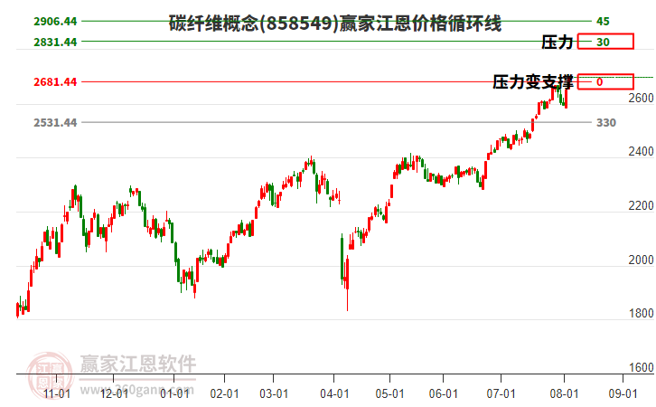 碳纖維概念江恩價(jià)格循環(huán)線工具 碳纖維概念江恩價(jià)格循環(huán)線工具
