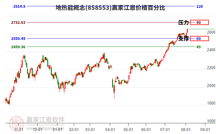 地?zé)崮芨拍罱鲀r格百分比工具 地?zé)崮芨拍罱鲀r格百分比工具