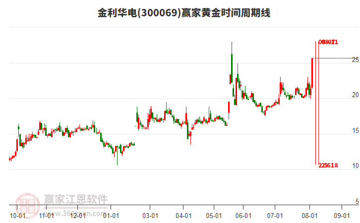 金利華電 金利華電