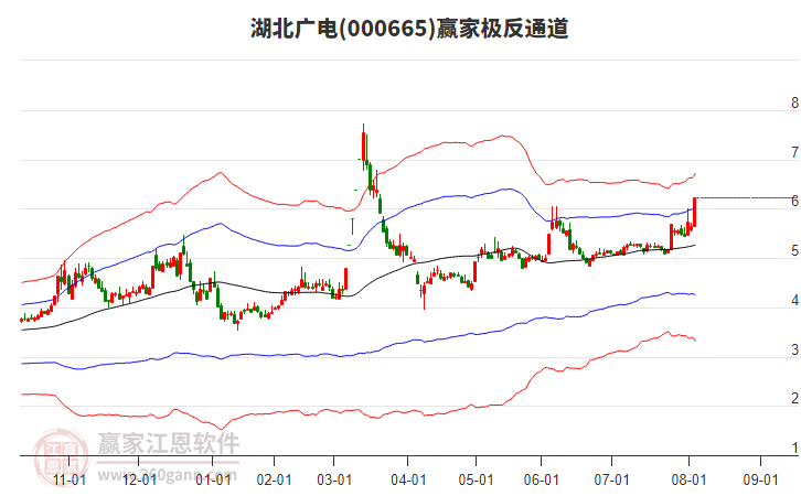 000665湖北廣電贏家極反通道工具