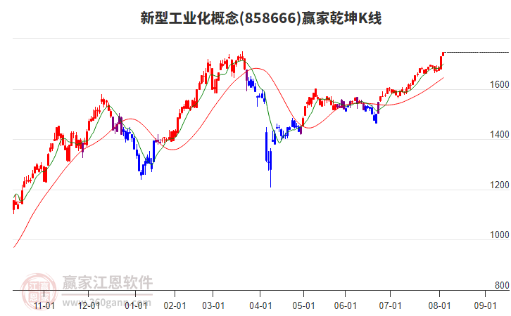 858666新型工業(yè)化贏家乾坤K線工具 858666新型工業(yè)化贏家乾坤K線工具