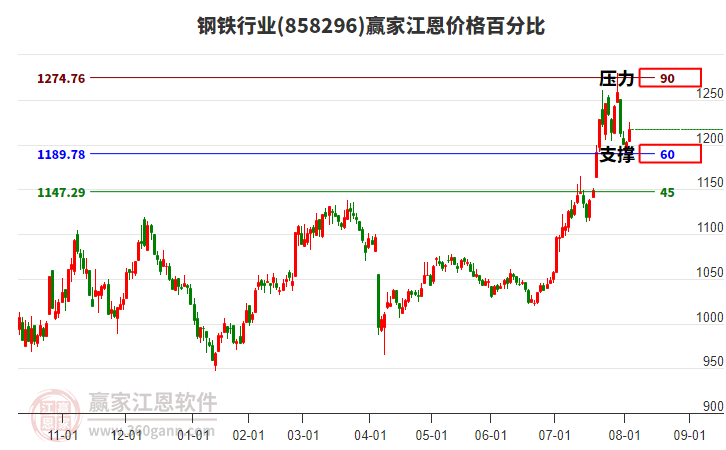 鋼鐵行業(yè)江恩價(jià)格百分比工具 鋼鐵行業(yè)江恩價(jià)格百分比工具