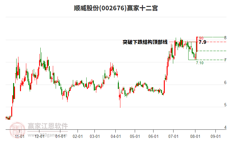 002676順威股份贏家十二宮工具