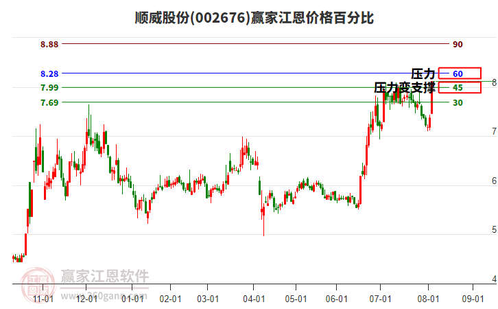 002676順威股份江恩價(jià)格百分比工具