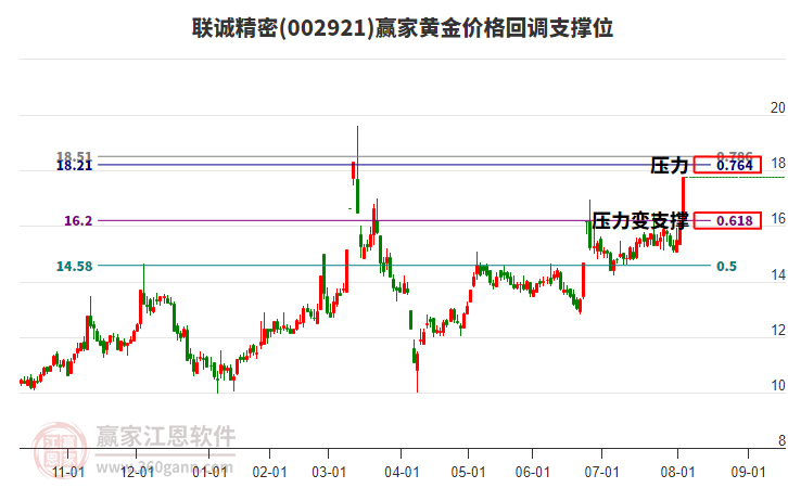 002921聯(lián)誠精密黃金價(jià)格回調(diào)支撐位工具