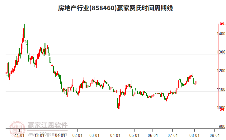 房地产
