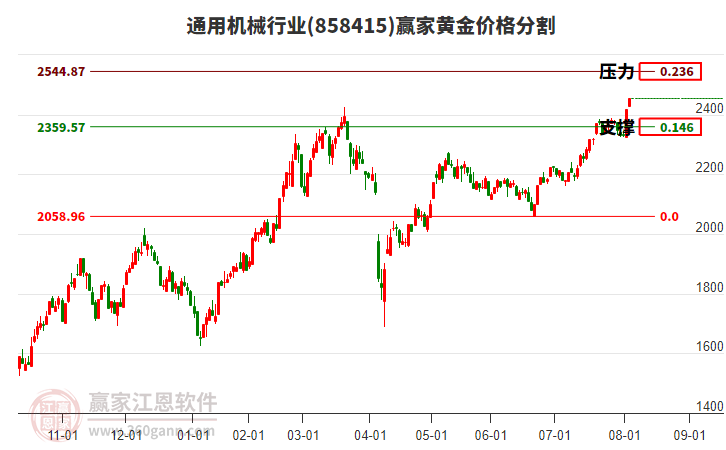 通用機(jī)械行業(yè)黃金價(jià)格分割工具 通用機(jī)械行業(yè)黃金價(jià)格分割工具