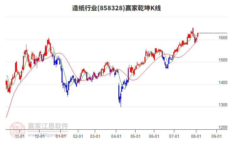 858328造紙贏家乾坤K線工具 858328造紙贏家乾坤K線工具