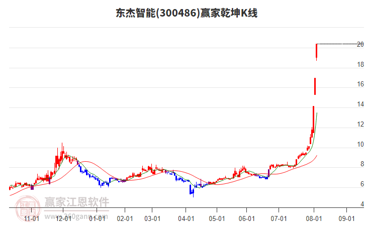 300486東杰智能贏家乾坤K線工具