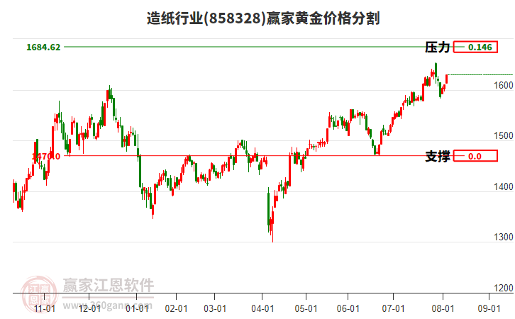 造紙行業(yè)黃金價(jià)格分割工具 造紙行業(yè)黃金價(jià)格分割工具