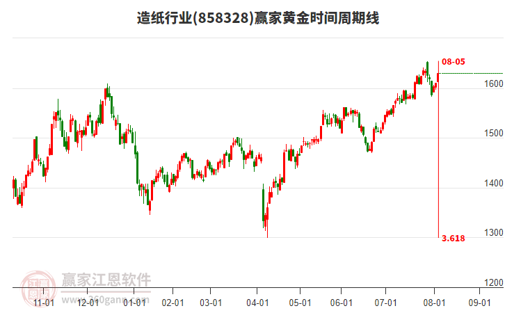 造紙行業(yè)黃金時(shí)間周期線工具 造紙行業(yè)黃金時(shí)間周期線工具