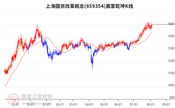 859354上海國資改革贏家乾坤K線工具