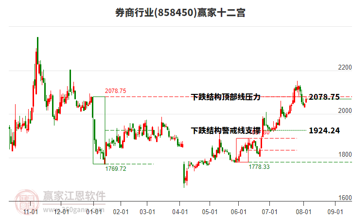 858450券商贏家十二宮工具 858450券商贏家十二宮工具