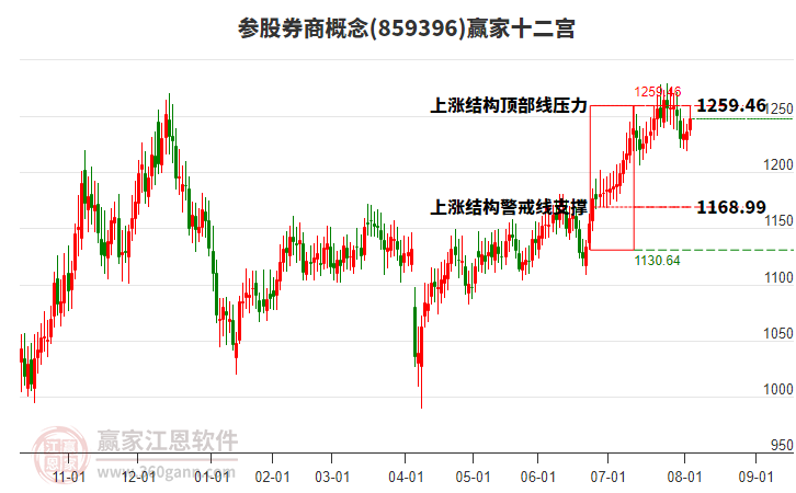 859396參股券商贏家十二宮工具 859396參股券商贏家十二宮工具