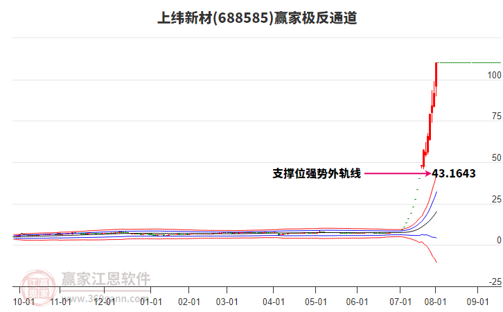 688585上緯新材贏家極反通道工具