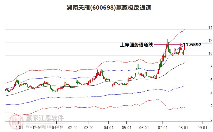 600698湖南天雁贏家極反通道工具