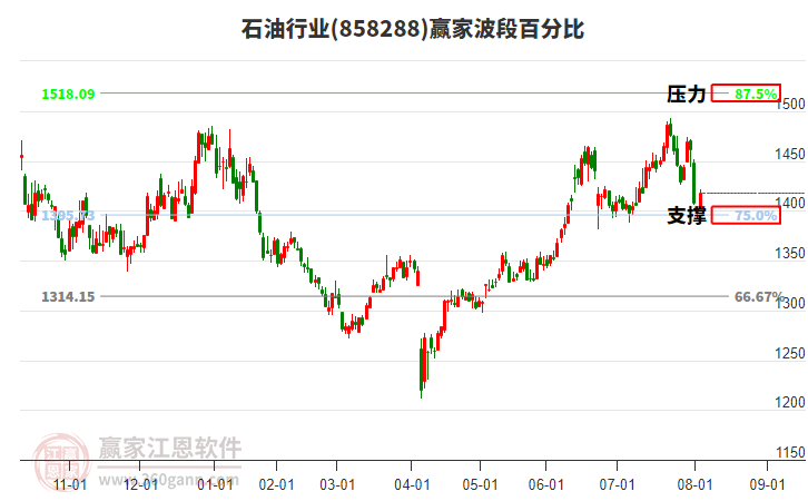 石油行業(yè)波段百分比工具 石油行業(yè)波段百分比工具
