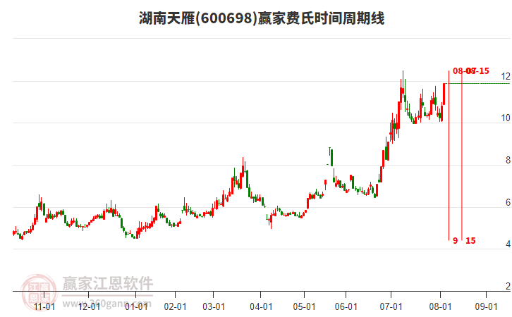 今日湖南天雁涨停，汽车热管理概念下个股涨幅居前的还有南京聚隆、飞荣达、硕贝德