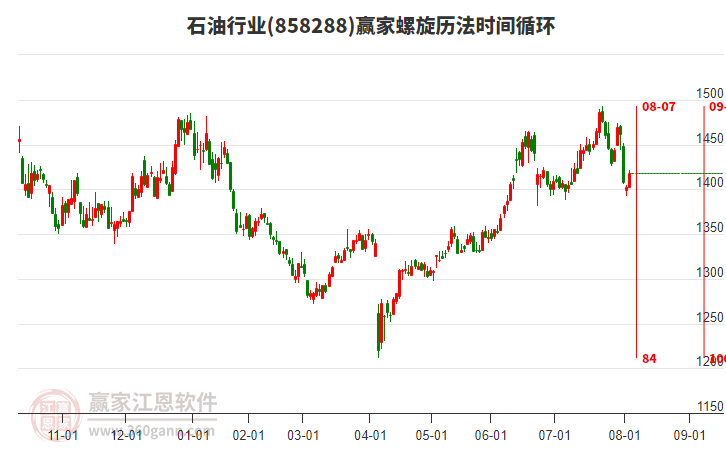 石油行業(yè)螺旋歷法時間循環(huán)工具 石油行業(yè)螺旋歷法時間循環(huán)工具