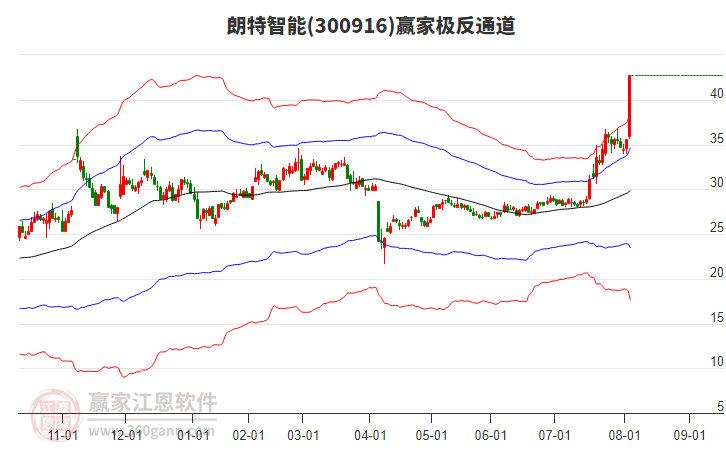 300916朗特智能贏家極反通道工具