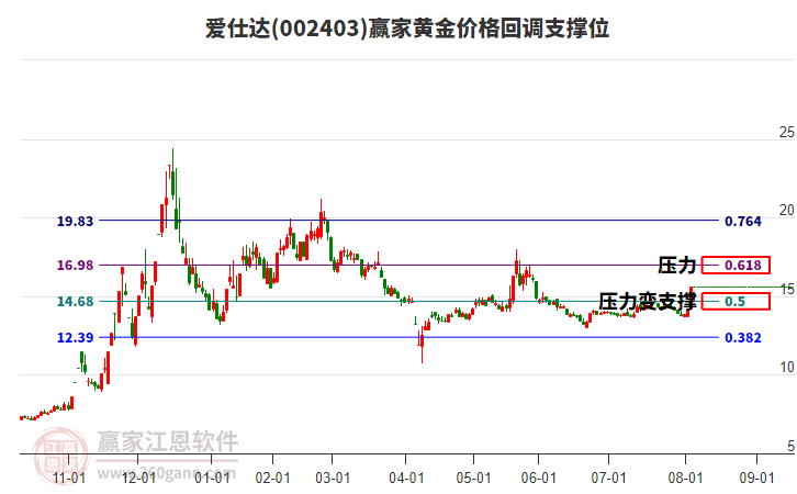 002403愛仕達黃金價格回調(diào)支撐位工具