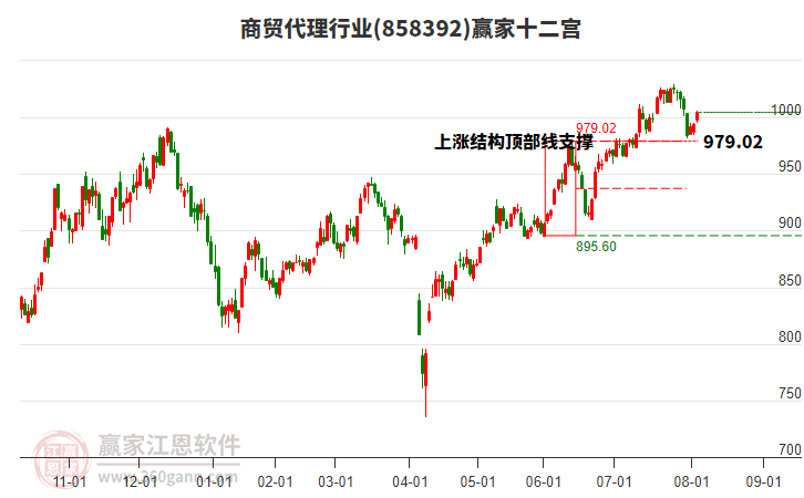 858392商貿(mào)代理贏家十二宮工具
