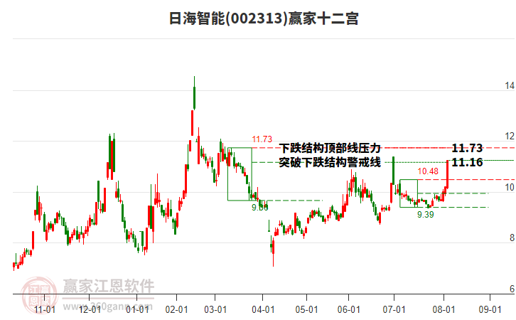 002313日海智能贏家十二宮工具