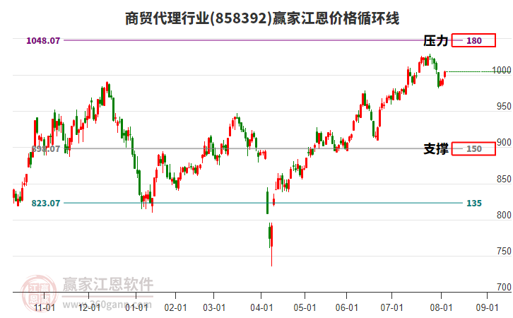 商貿(mào)代理行業(yè)江恩價(jià)格循環(huán)線工具