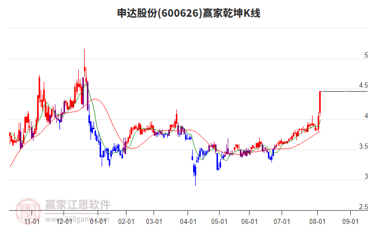 600626申達(dá)股份贏家乾坤K線工具 600626申達(dá)股份贏家乾坤K線工具