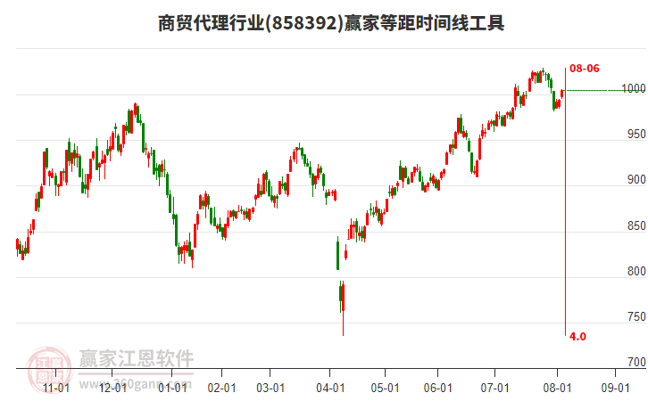商貿(mào)代理行業(yè)等距時(shí)間周期線工具