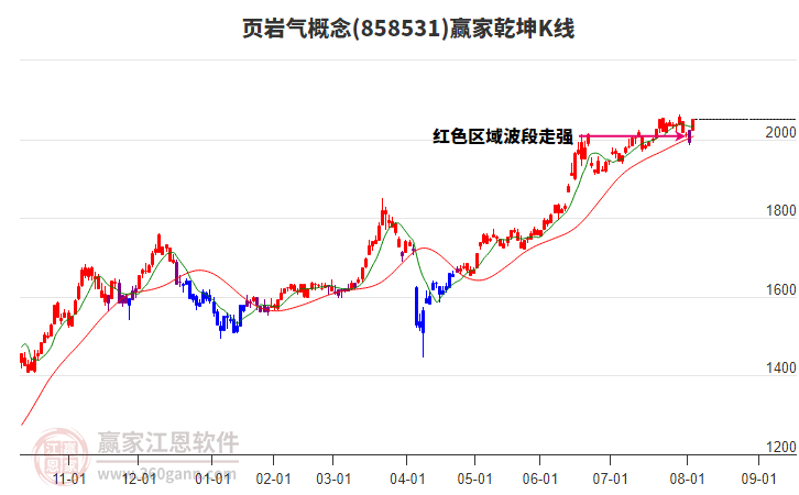 858531頁巖氣贏家乾坤K線工具