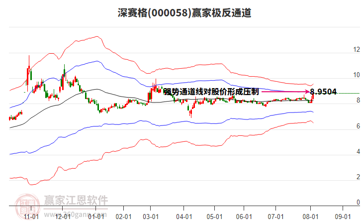 000058深賽格贏家極反通道工具