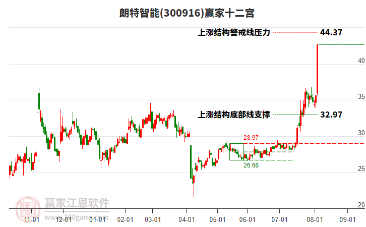 300916朗特智能贏家十二宮工具