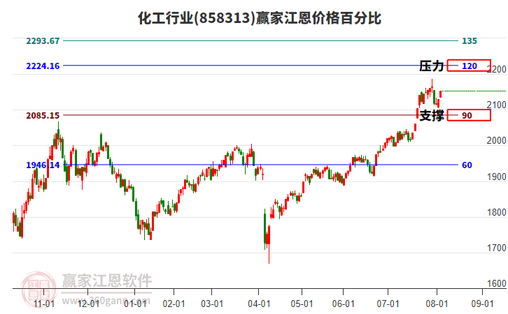 化工行業(yè)江恩價(jià)格百分比工具 化工行業(yè)江恩價(jià)格百分比工具