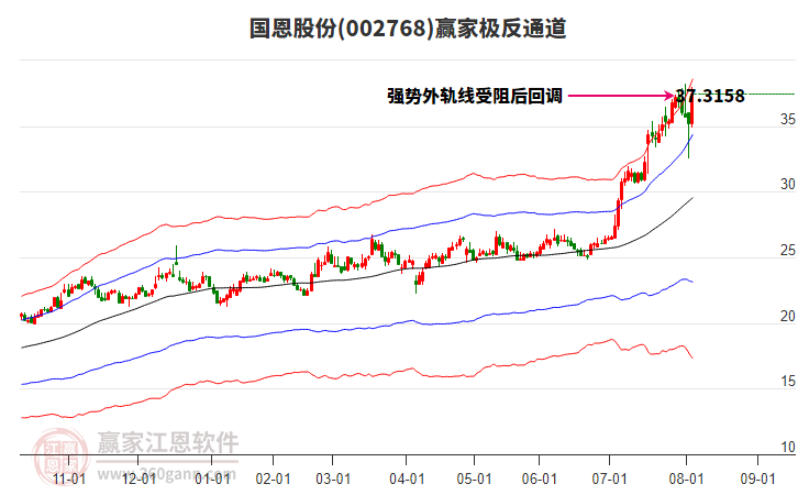 002768國恩股份贏家極反通道工具 002768國恩股份贏家極反通道工具